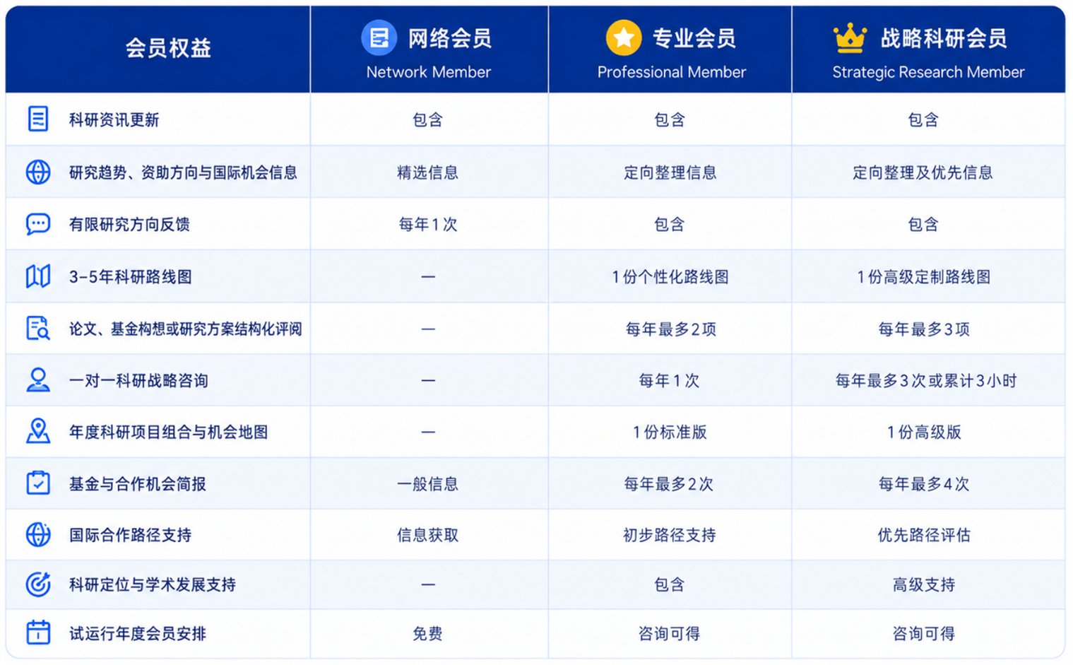 会员权益对比